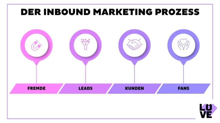 Vom Fremden zum Fan: Der Inbound-Marketing-Prozess in vier Phasen.